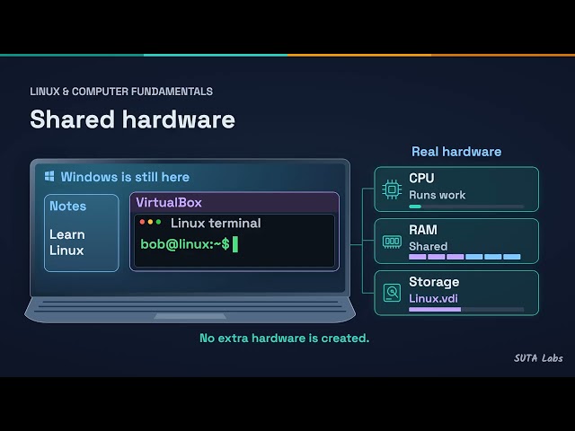 What Is Virtualization? | One Laptop, Two Environments