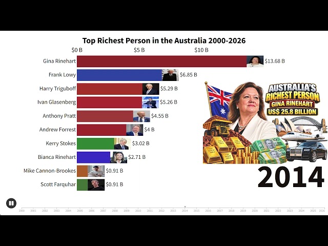 Who Was Australia’s Richest Person Every Year? (2000–2026)