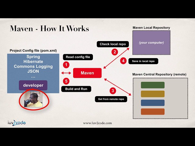 Maven Tutorial #9 - Maven Repositories Overview