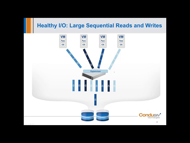 I/O Reduction Software - Improve SQL Performance
