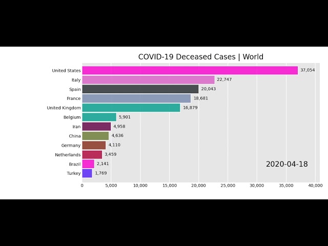 Coronavirus Deaths by Country - Racing Bar Chart