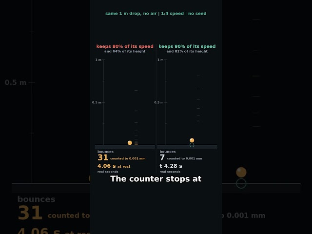 How many bounces before it stops? More than the counter shows. 80%: at rest by 4.06 s, 90%: 8.58 s