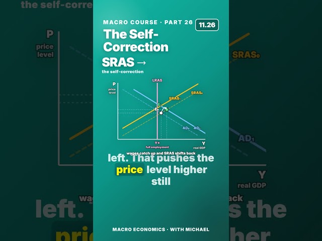 Macro 11.21 · Demand Shocks and the Self-Correction