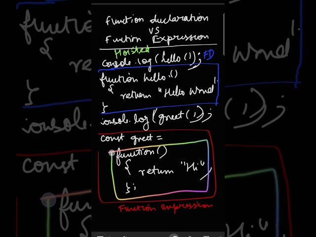 Difference between function declaration and function expression in Javascript #learning #tutorial