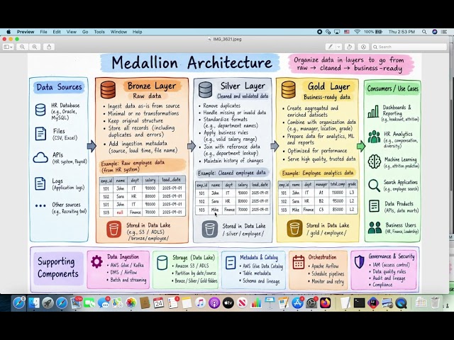Medallion Architecture Explained in 60 Seconds!