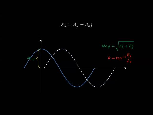 Discrete Fourier Transform - Simple Step by Step