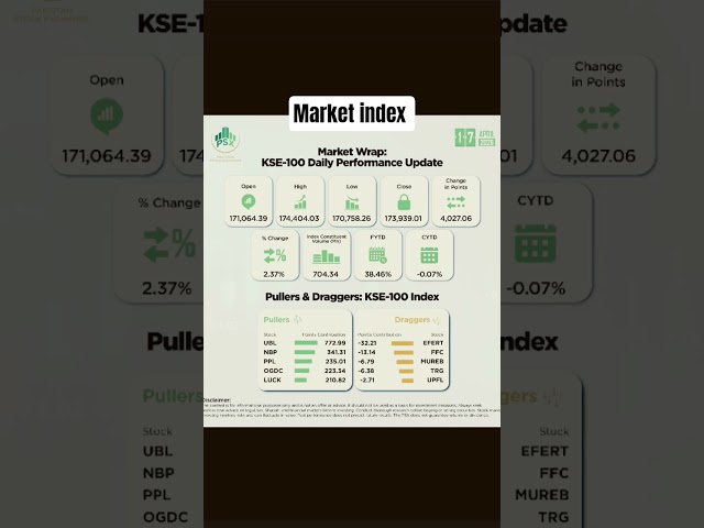Today 17.04.2026 stock market summary #psx #stockmarket #pakistaniinvestors