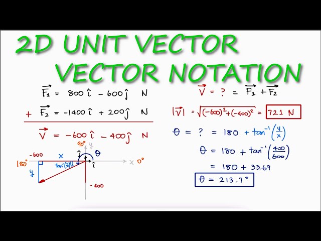 2D Unit Vector Notation in 1 Minute! (Statics Example)