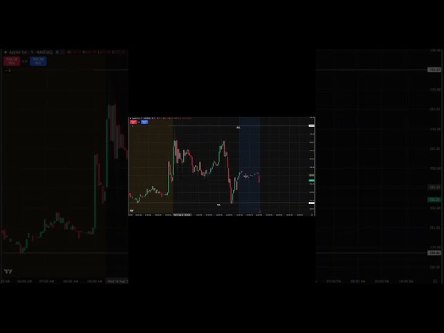 What happens today #daytrading #stockmarket #fyp