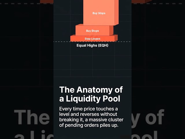 Equal Highs and Equal Lows  The Liquidity Pool Everyone Ignores