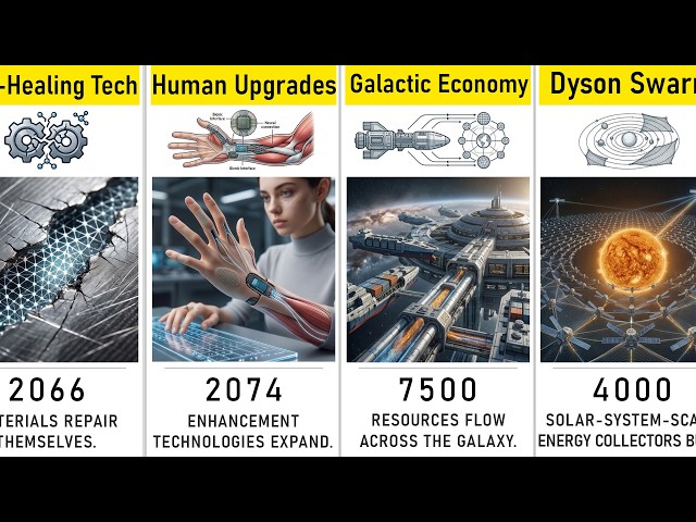 Timeline: Future Technology (2026–10000)