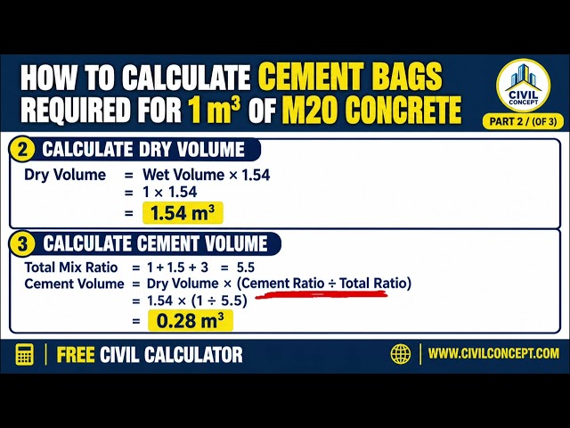 How to Calculate Cement Bags Required for 1 m³ of M20 Concrete? #civilconcept