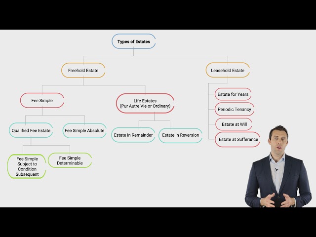 Types of Estates - (Estates in Land 1/5)