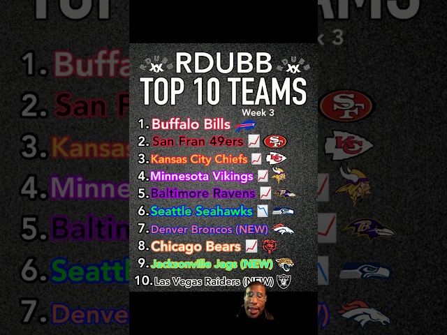 Rob’s Top 10 Teams in the NFL after week 3 #shorts #nfl #football #sports #top10