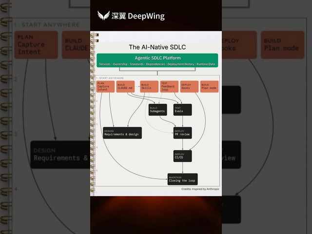 The AI-Native SDLC Changes Everything