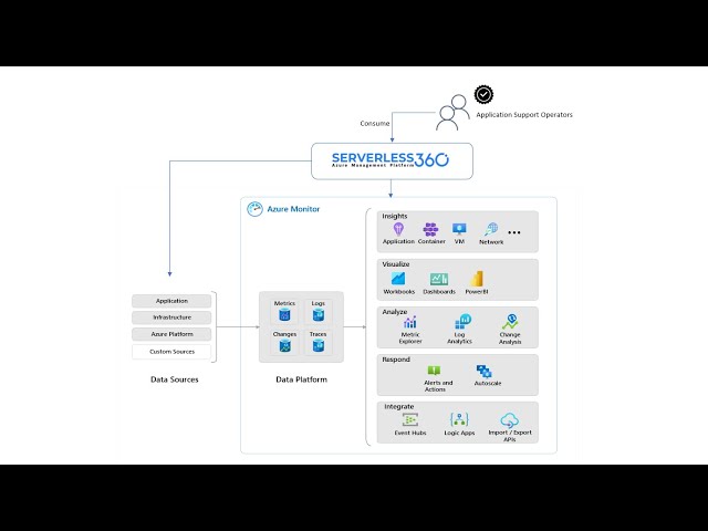 Limitations in native-Azure monitoring tools & ideas to fix them