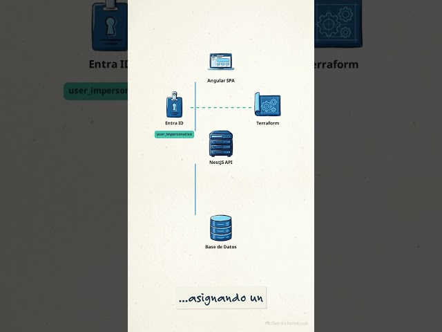 Cómo Entra ID y el Flujo OAuth2 On-Behalf-Of Protegen la Identidad en Azure