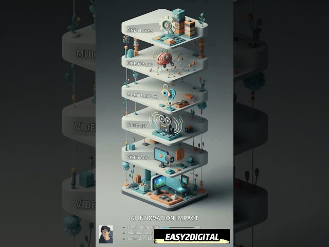 🔥 Master 12 AI Skills by 2026 or Fall Behind! #easy2digital #AISkills