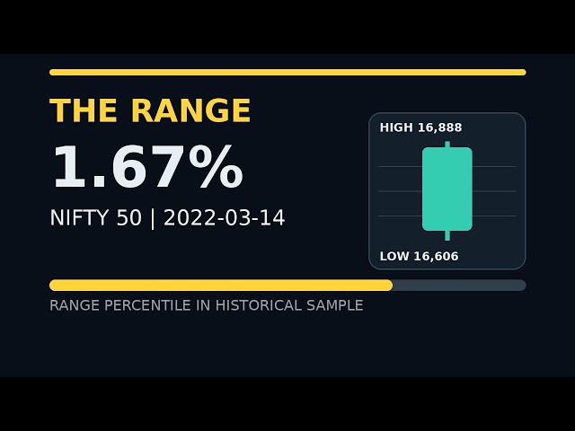 How unusual was this NIFTY range? | NIFTY 50 Historical Case 2022-03-14