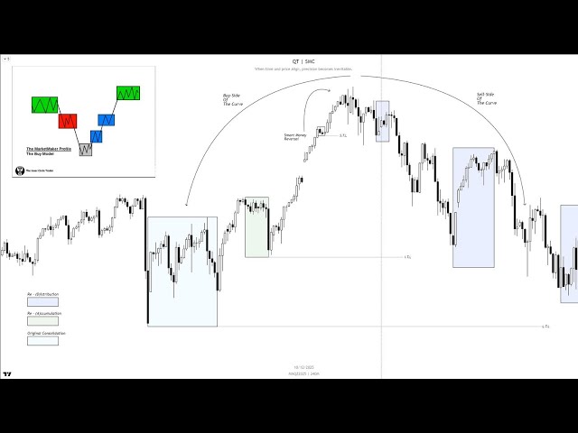 ICT Market Maker Model | In-Depth Breakdown!