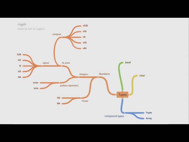 #3 - Basic data types in Rust programming language