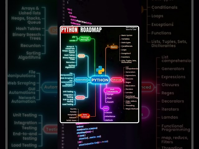 Python Roadmap 🐍 | Learn Python from Zero to Job Ready 🚀 #Shorts