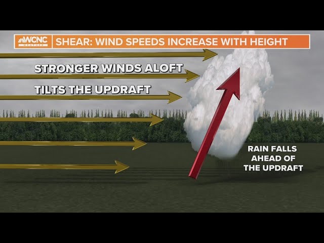 What is wind shear? Explaining wind shear & severe storms | Weather IQ
