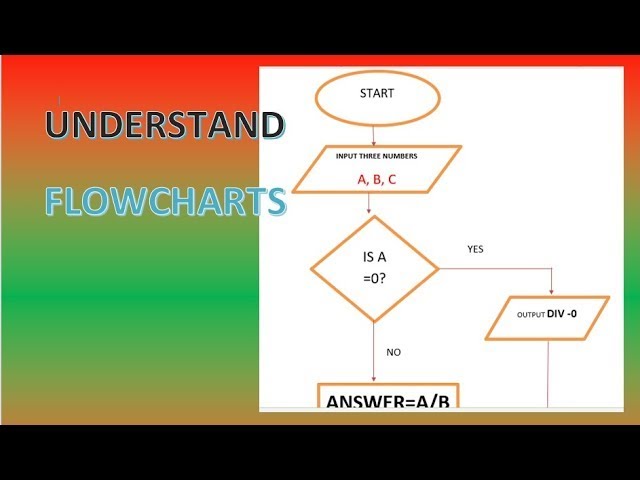 Form 3 Computer studies Elementary programming principles full topic