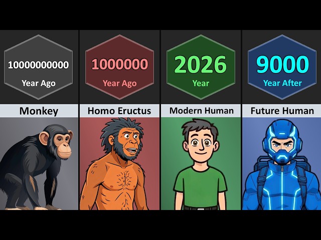 Evolution of Human (0000 - Future)