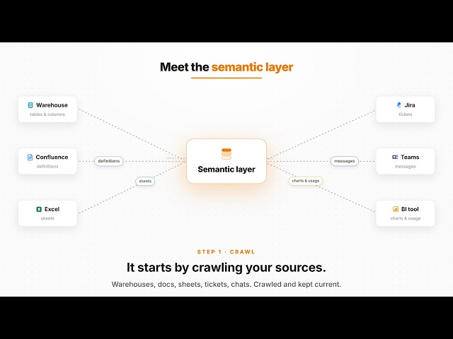 What Is a Semantic Layer? Explained Simply in 60 Seconds