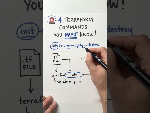 Terraform Commands Explained: init, plan, apply, destroy | Terraform Command  #devops