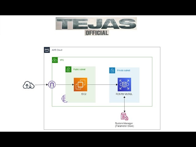 Store your DB credentials securely in SSM Parameter Store (Free Tier) as Secure Strings. (Skill-11)