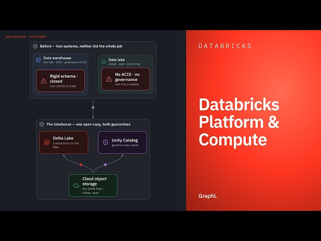 Databricks Platform & Compute