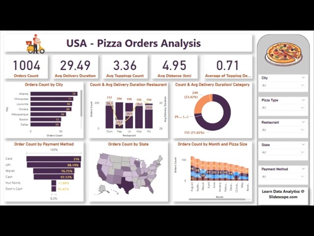 🔴 LIVE: United States - Pizza Company Sales - Data Analytics Dashboard Tutorial Power BI