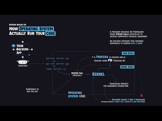 System Design 00: How Operating System Actually Run Your Code