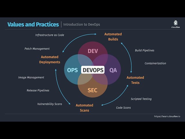 Free Getting Started with Microsoft DevOps - Introduction to DevOps