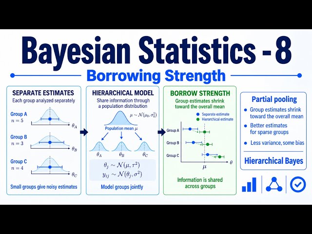 Borrowing Strength Explained | Hierarchical Bayesian Models