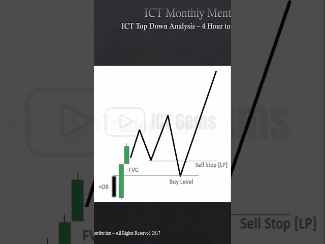 High Probability Optimal Trade Entry #ictgems #forex #trading