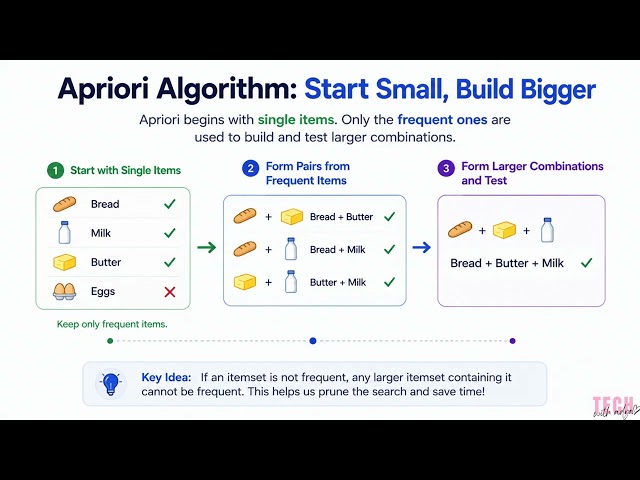Apriori Algorithm Explained Simply | Association Rule Learning