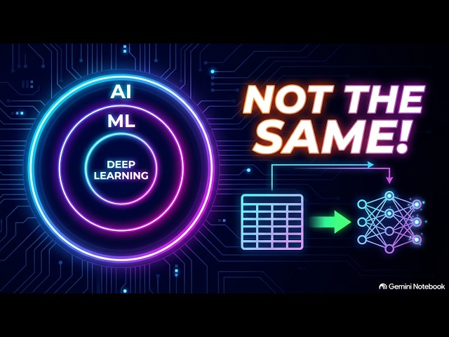 Machine Learning vs Deep Learning vs AI