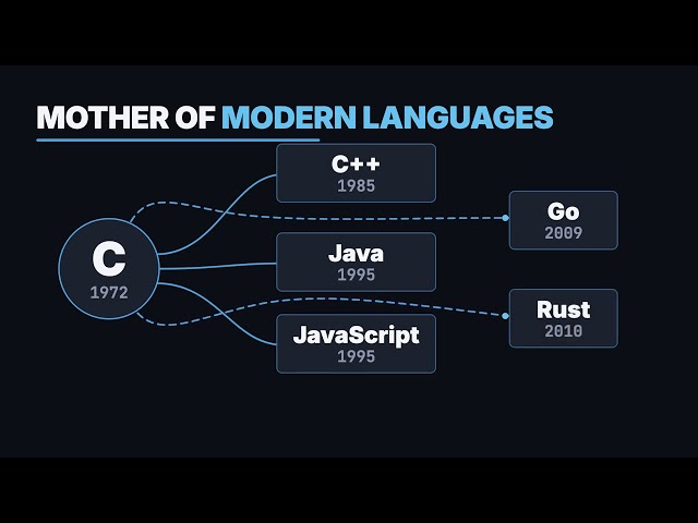 C Language in 100 Seconds: Pointers, Memory & Speed!