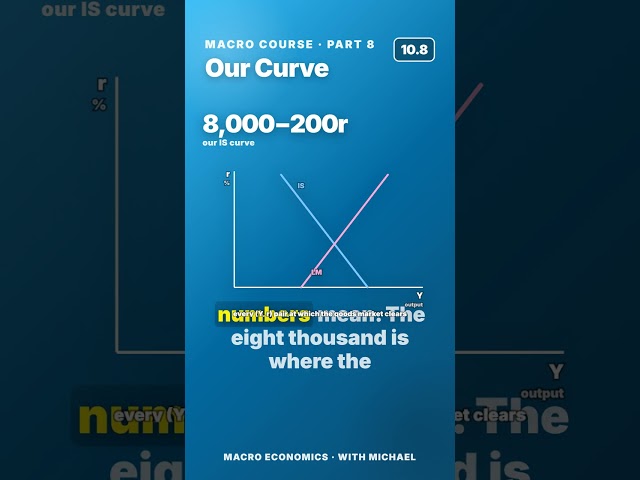 Macro 10.1 · Building the IS Curve From Scratch