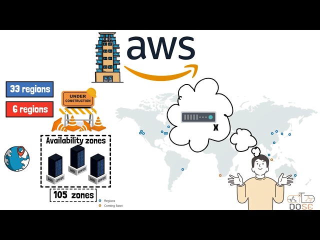 شرح تفصيلي لل Cloud Computing  وازاي تبدأ فيه في أقل من 20 دقيقة