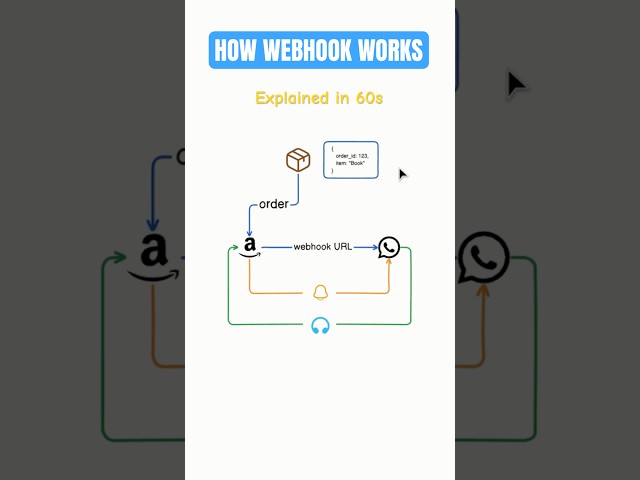 How Webhooks Actually Work in Real SaaS Apps #saas #webhook #apps #nextjs