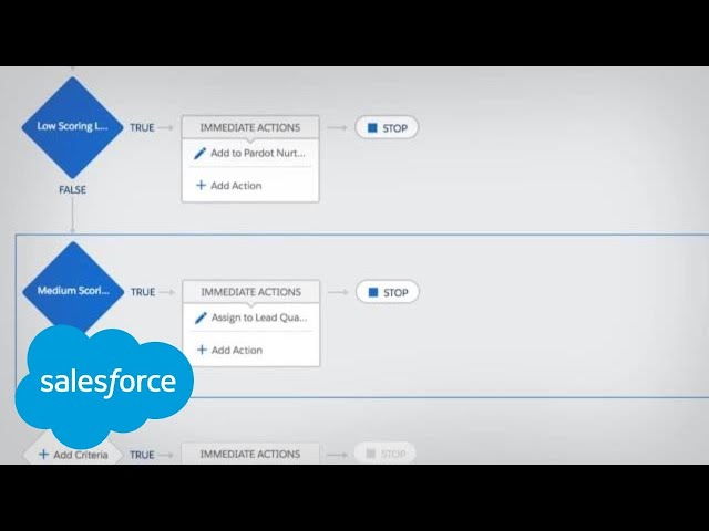 Salesforce Process Automation Demo | Salesforce