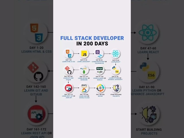 🎯 200-Day Full Stack Developer 🤩Roadmap 2025 [FULL GUIDE] I  #fullstack #webdevelopment #webdesign