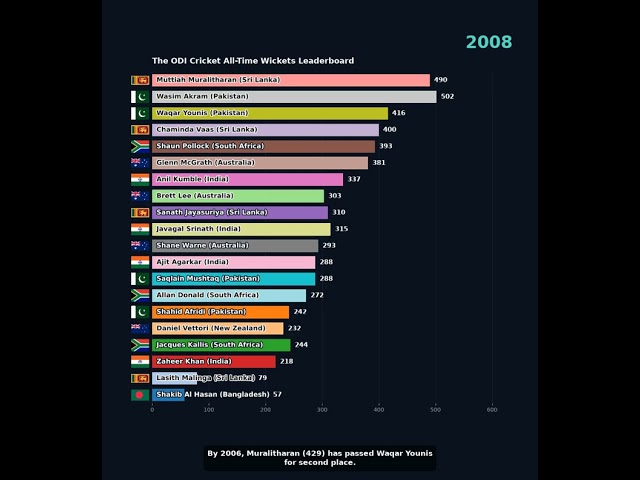 The ODI Cricket All-Time Wickets Leaderboard