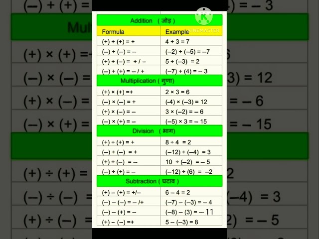 Formula of Addition, subtraction, multiplication and division.#youtube #short