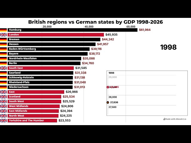 British Regions vs German states by GDP per capita | Germany vs UK comparison | #british #germany