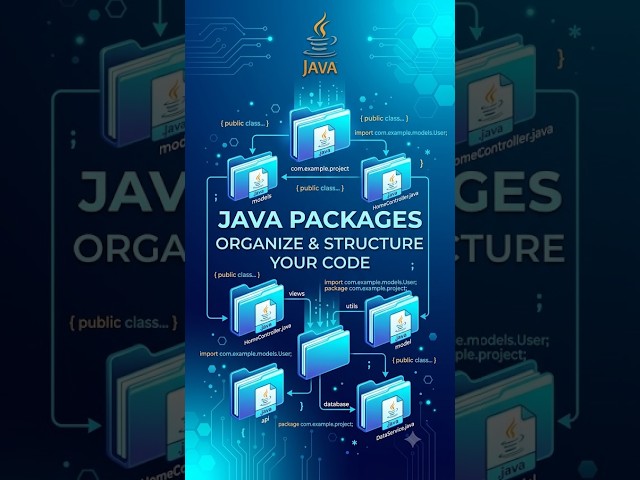 Java Packages Explained in Telugu